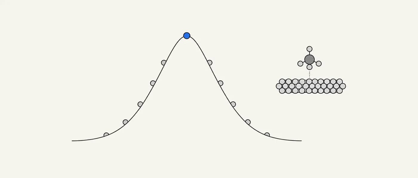 Schematic diagram: Sabatier principle, volcano plots and the d-band model